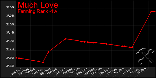 Last 7 Days Graph of Much Love