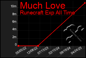 Total Graph of Much Love