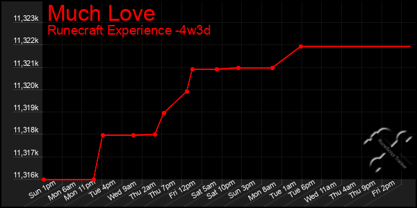 Last 31 Days Graph of Much Love