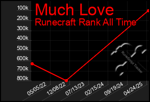 Total Graph of Much Love