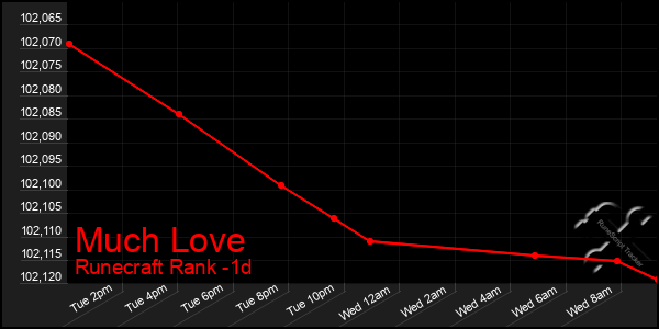 Last 24 Hours Graph of Much Love