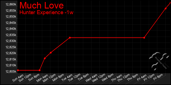 Last 7 Days Graph of Much Love