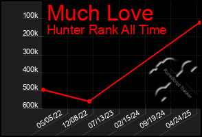 Total Graph of Much Love