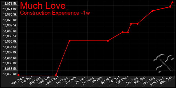 Last 7 Days Graph of Much Love
