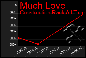 Total Graph of Much Love