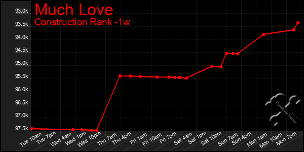 Last 7 Days Graph of Much Love