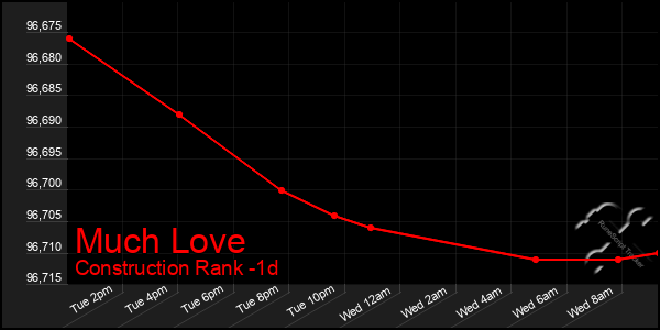 Last 24 Hours Graph of Much Love