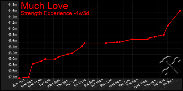 Last 31 Days Graph of Much Love