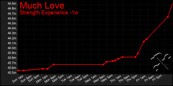 Last 7 Days Graph of Much Love