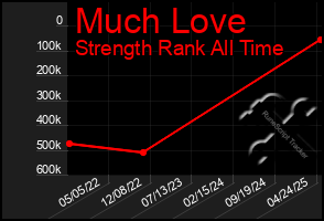Total Graph of Much Love