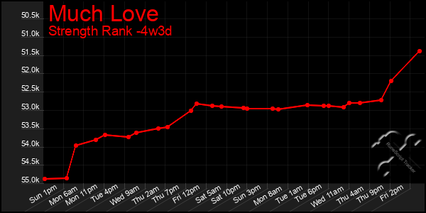 Last 31 Days Graph of Much Love