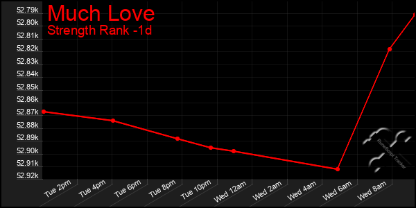 Last 24 Hours Graph of Much Love