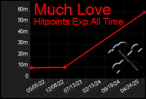 Total Graph of Much Love