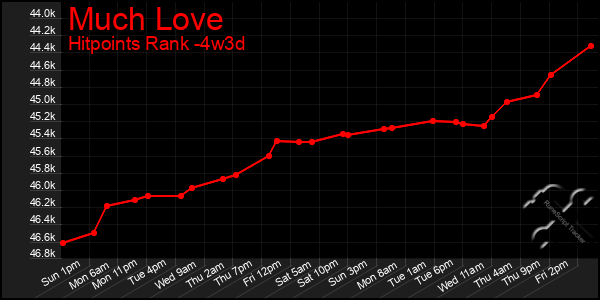 Last 31 Days Graph of Much Love