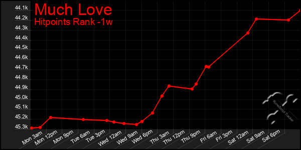 Last 7 Days Graph of Much Love