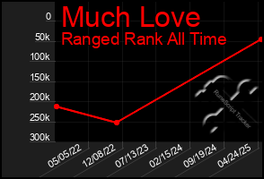 Total Graph of Much Love