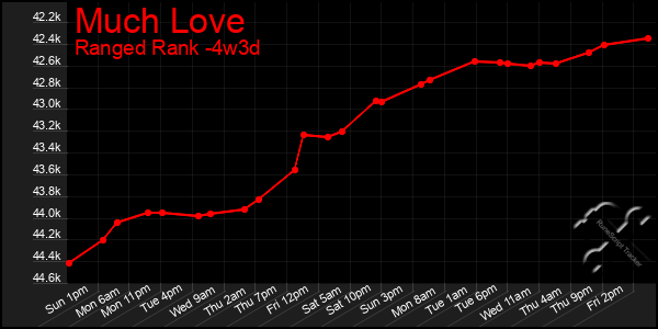 Last 31 Days Graph of Much Love
