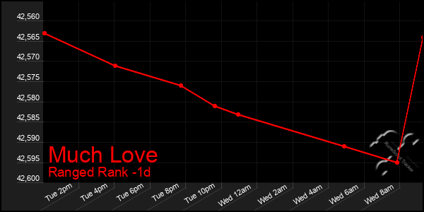 Last 24 Hours Graph of Much Love