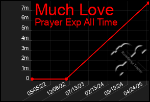 Total Graph of Much Love