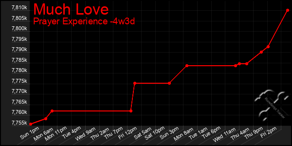 Last 31 Days Graph of Much Love