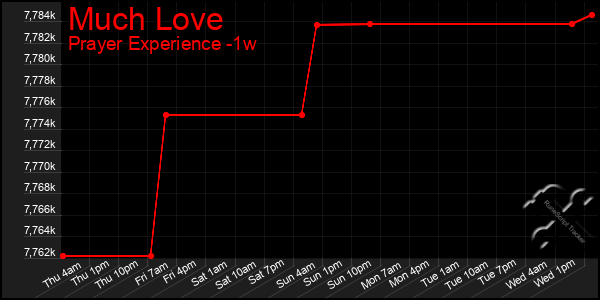 Last 7 Days Graph of Much Love