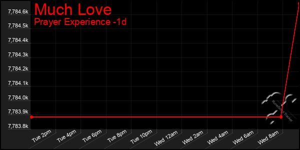 Last 24 Hours Graph of Much Love