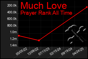 Total Graph of Much Love