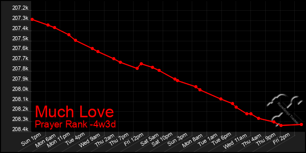 Last 31 Days Graph of Much Love