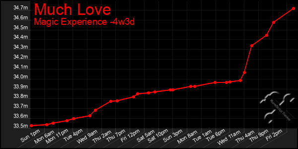 Last 31 Days Graph of Much Love