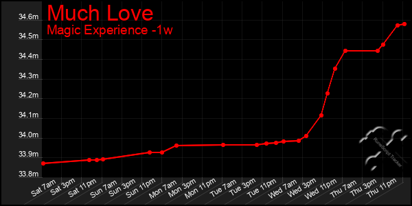 Last 7 Days Graph of Much Love