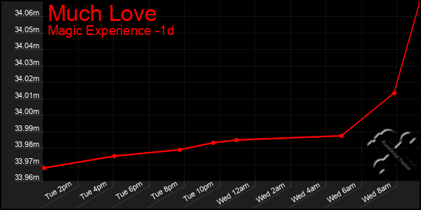 Last 24 Hours Graph of Much Love