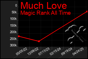 Total Graph of Much Love