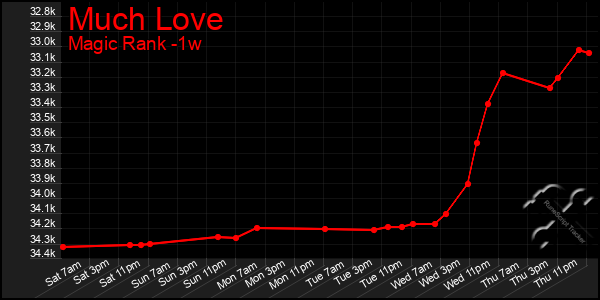 Last 7 Days Graph of Much Love