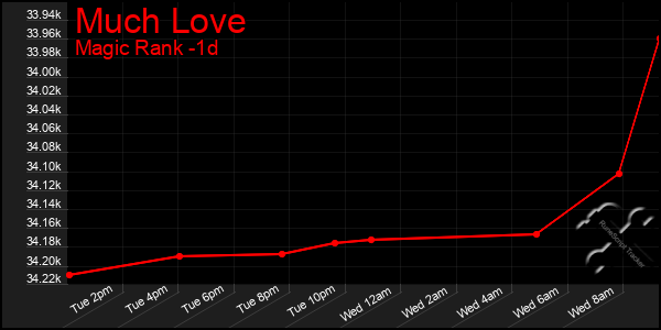 Last 24 Hours Graph of Much Love