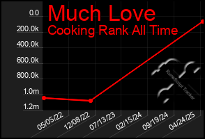 Total Graph of Much Love