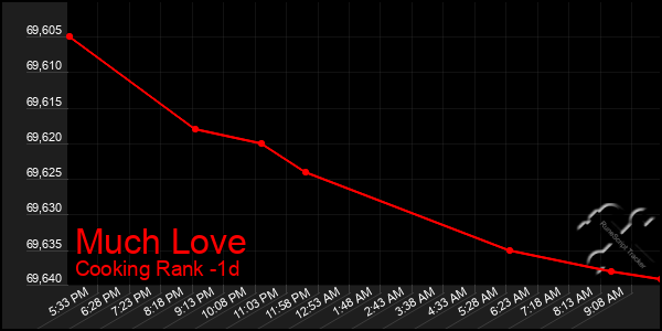 Last 24 Hours Graph of Much Love