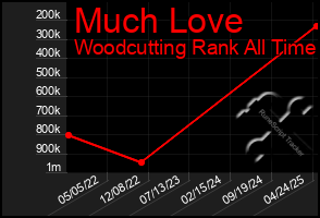 Total Graph of Much Love