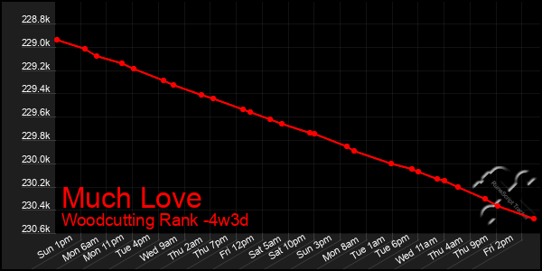 Last 31 Days Graph of Much Love