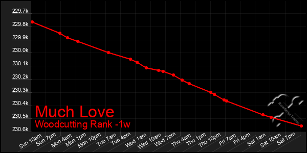 Last 7 Days Graph of Much Love