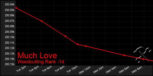 Last 24 Hours Graph of Much Love