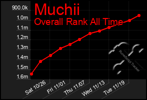 Total Graph of Muchii