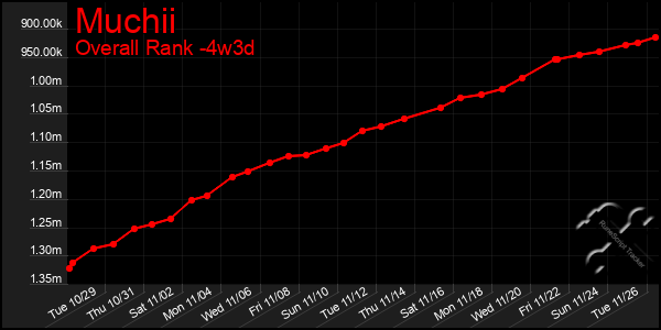 Last 31 Days Graph of Muchii