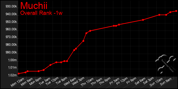 1 Week Graph of Muchii