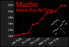 Total Graph of Muchii