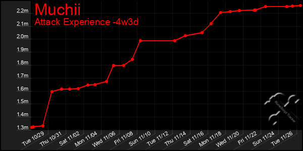 Last 31 Days Graph of Muchii