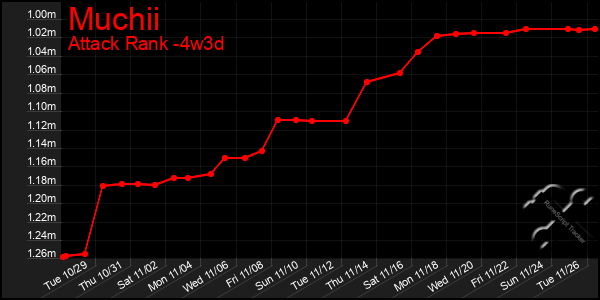 Last 31 Days Graph of Muchii