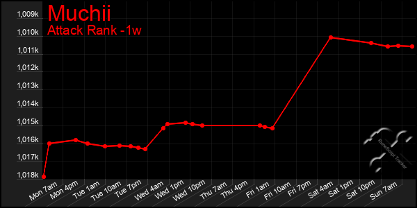 Last 7 Days Graph of Muchii