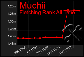 Total Graph of Muchii