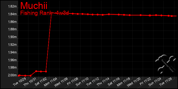 Last 31 Days Graph of Muchii