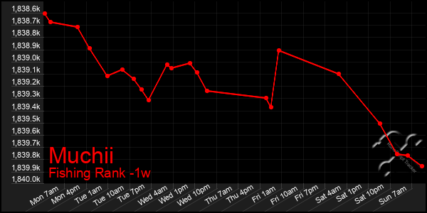 Last 7 Days Graph of Muchii